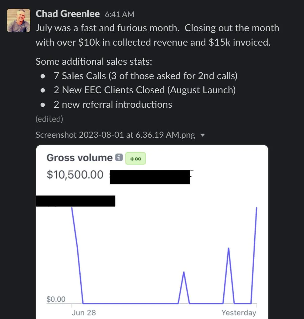And exactly 90 later, he was able to hit his first $10,000 month