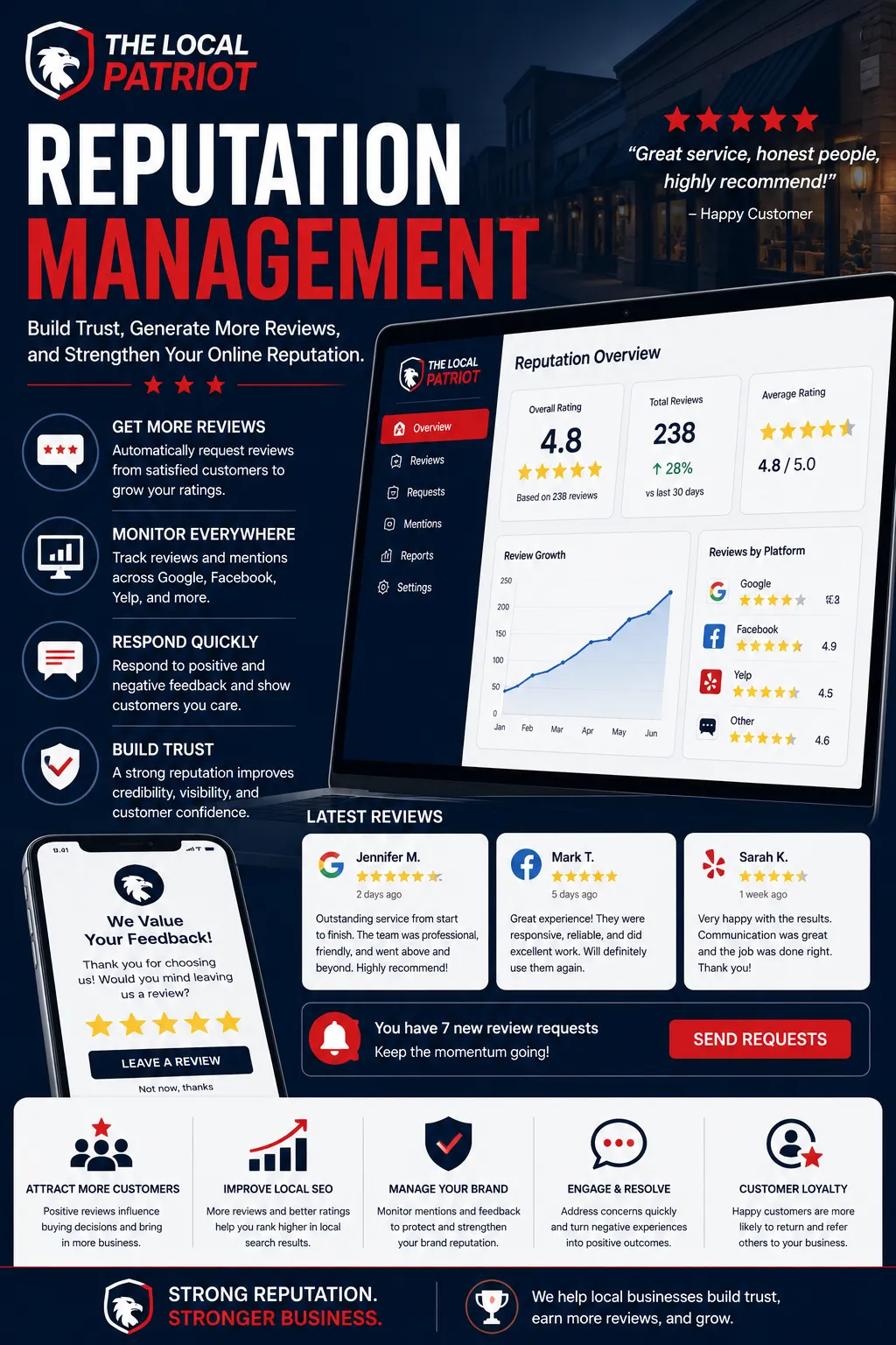 Reputation management dashboard displaying customer reviews, rating improvements, review requests, and online reputation monitoring.