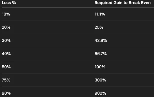 Percentage of gains required to make up a loss, asymmetrical loss, losses