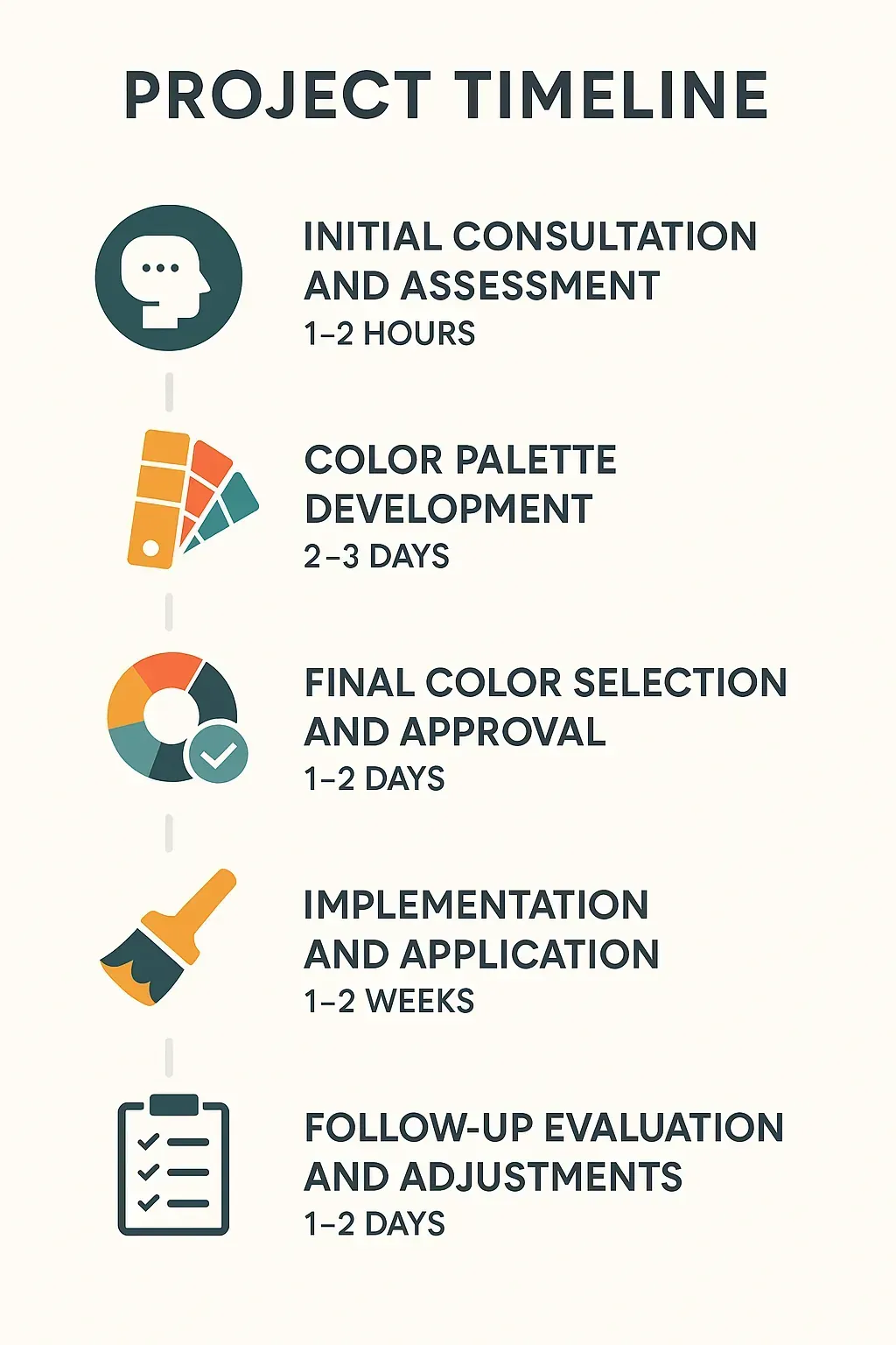 Infographic depicting five-step Project Timeline for Color Consulting services in Centennial, CO with clear visuals.