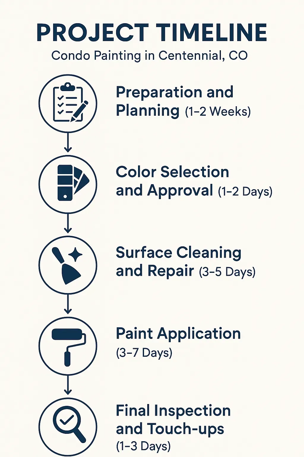 Infographic for Project Timeline of Condo Painting in Centennial CO showing five steps with duration for each step.
