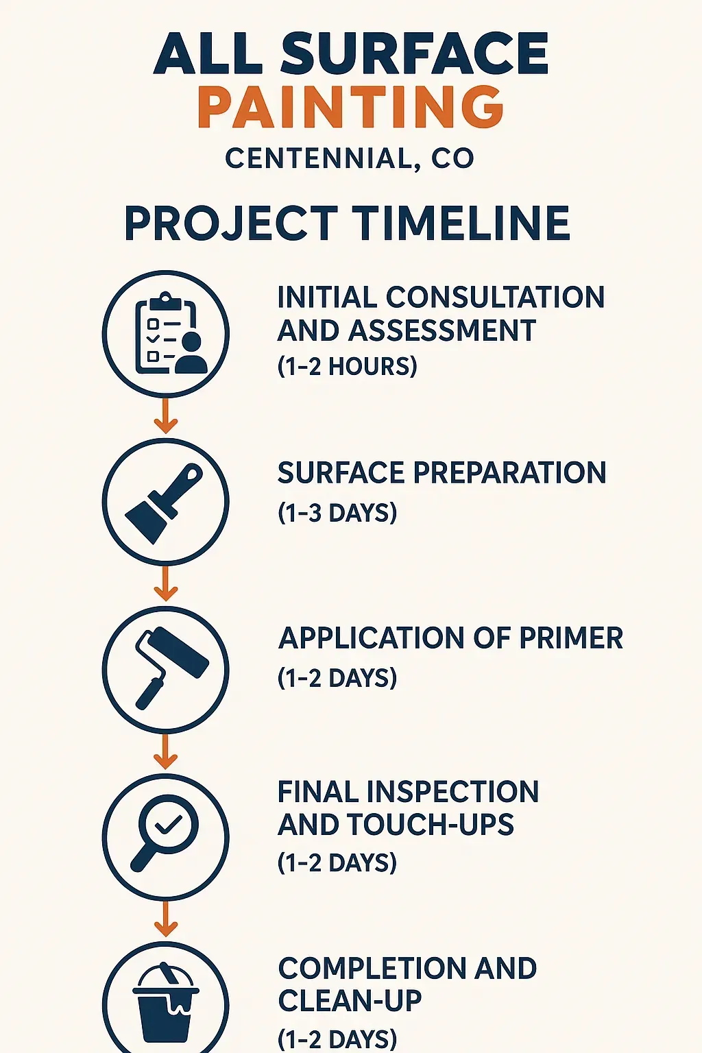 Infographic depicting All Surface Painting's five-step project timeline with clear visuals for each stage.