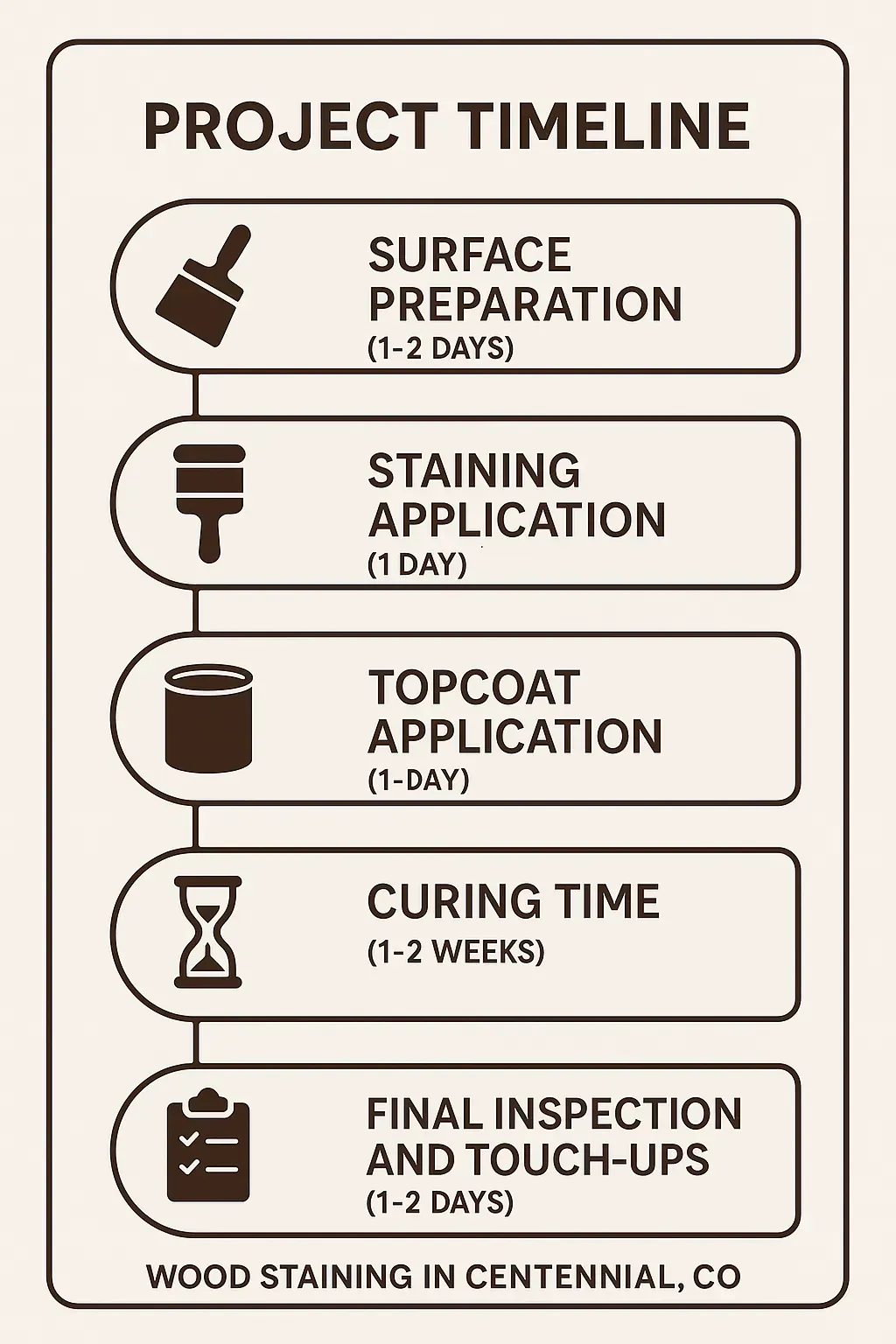 Infographic depicting a five-step project timeline for wood staining in Centennial CO.
