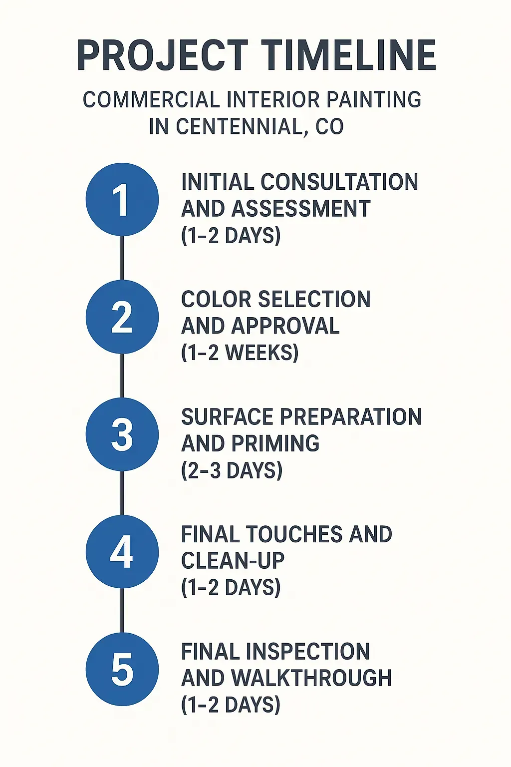 Infographic illustrating the Project Timeline for Commercial Interior Painting in Centennial, CO, showing five clear steps.