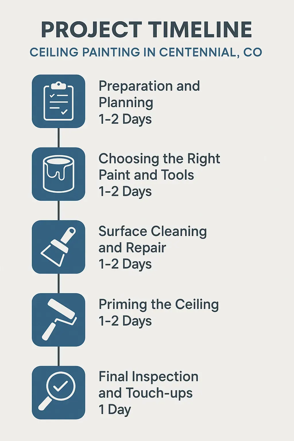 Infographic illustrating a five-step timeline for ceiling painting in Centennial CO with professional design and minimal text