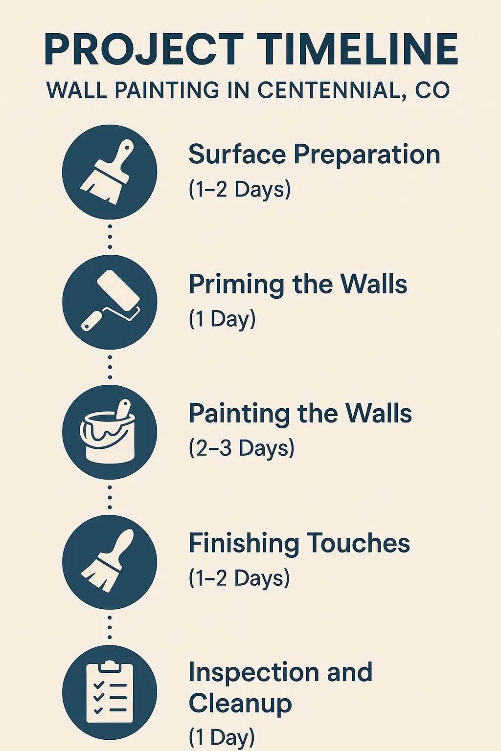 Infographic showing five-step project timeline for wall painting in Centennial CO with clear visuals and minimal text.