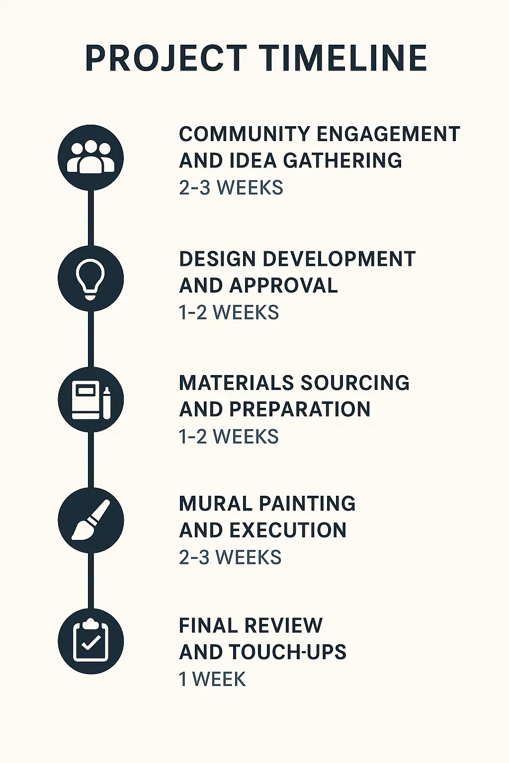 Infographic depicting the five-step project timeline for murals in Centennial CO, showcasing community engagement to final review.