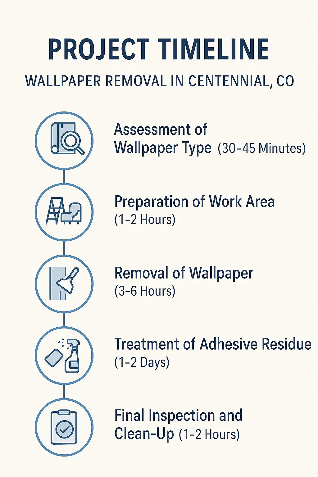 Infographic depicting the five-step project timeline for wallpaper removal in Centennial, CO, with clear visuals and minimal text.