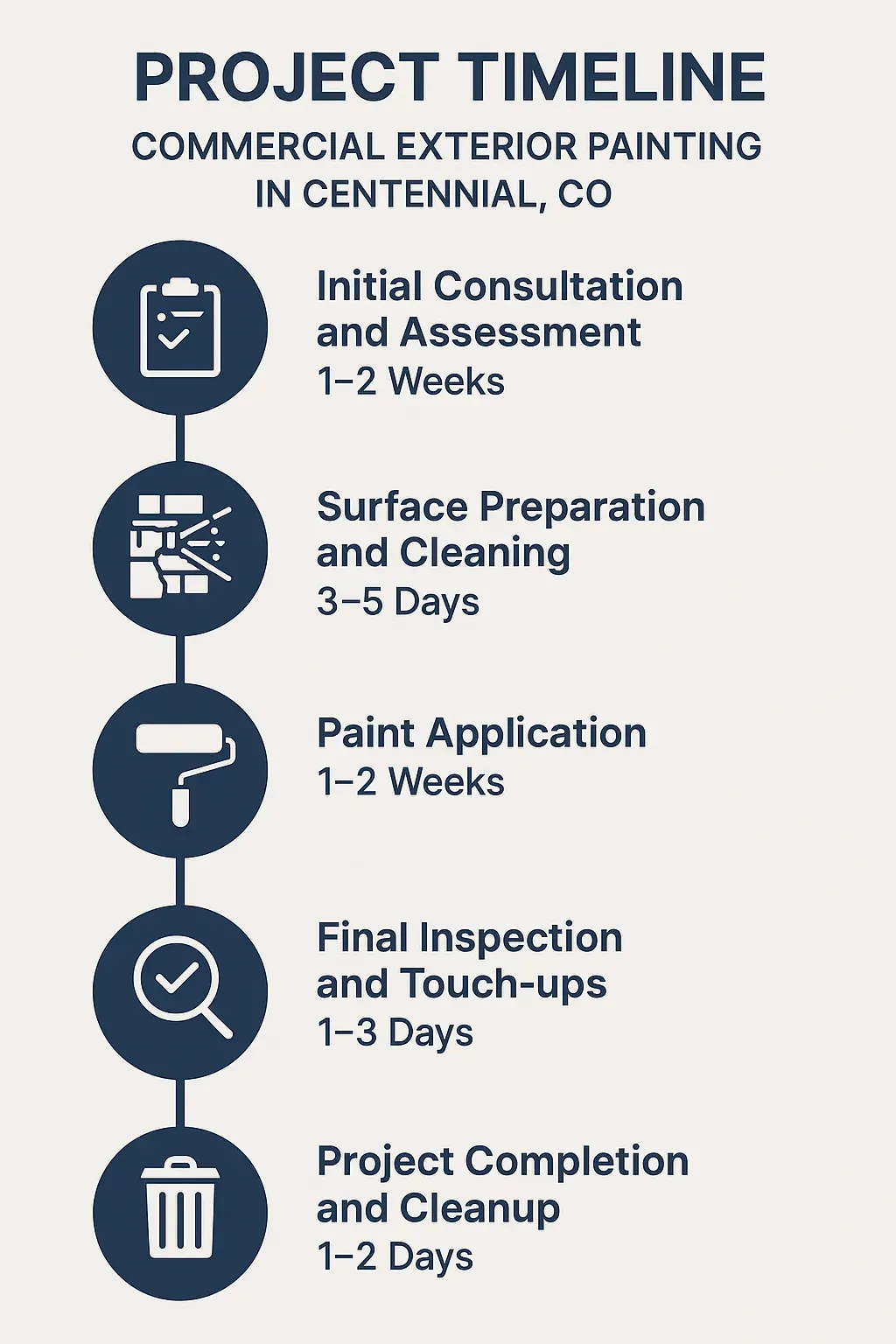 Infographic representing a five-step timeline for Commercial Exterior Painting in Centennial CO with clear visuals and minimal text.