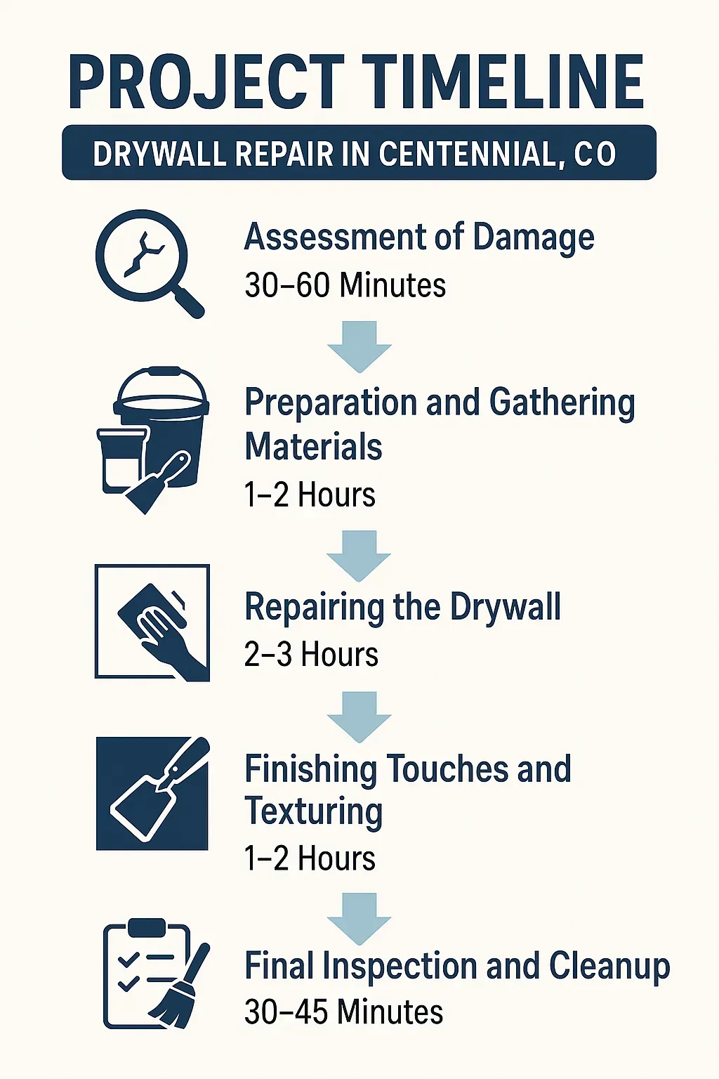 Infographic depicting a five-step project timeline for drywall repair in Centennial, CO showing assessment, preparation, repair, finishing, and inspection.