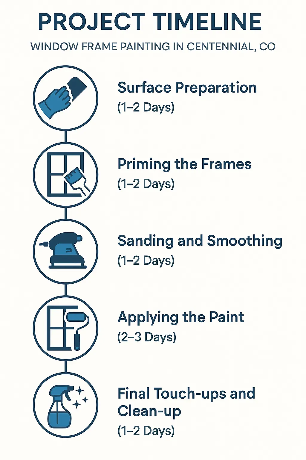 Infographic visually representing a five-step project timeline for window frame painting in Centennial CO.