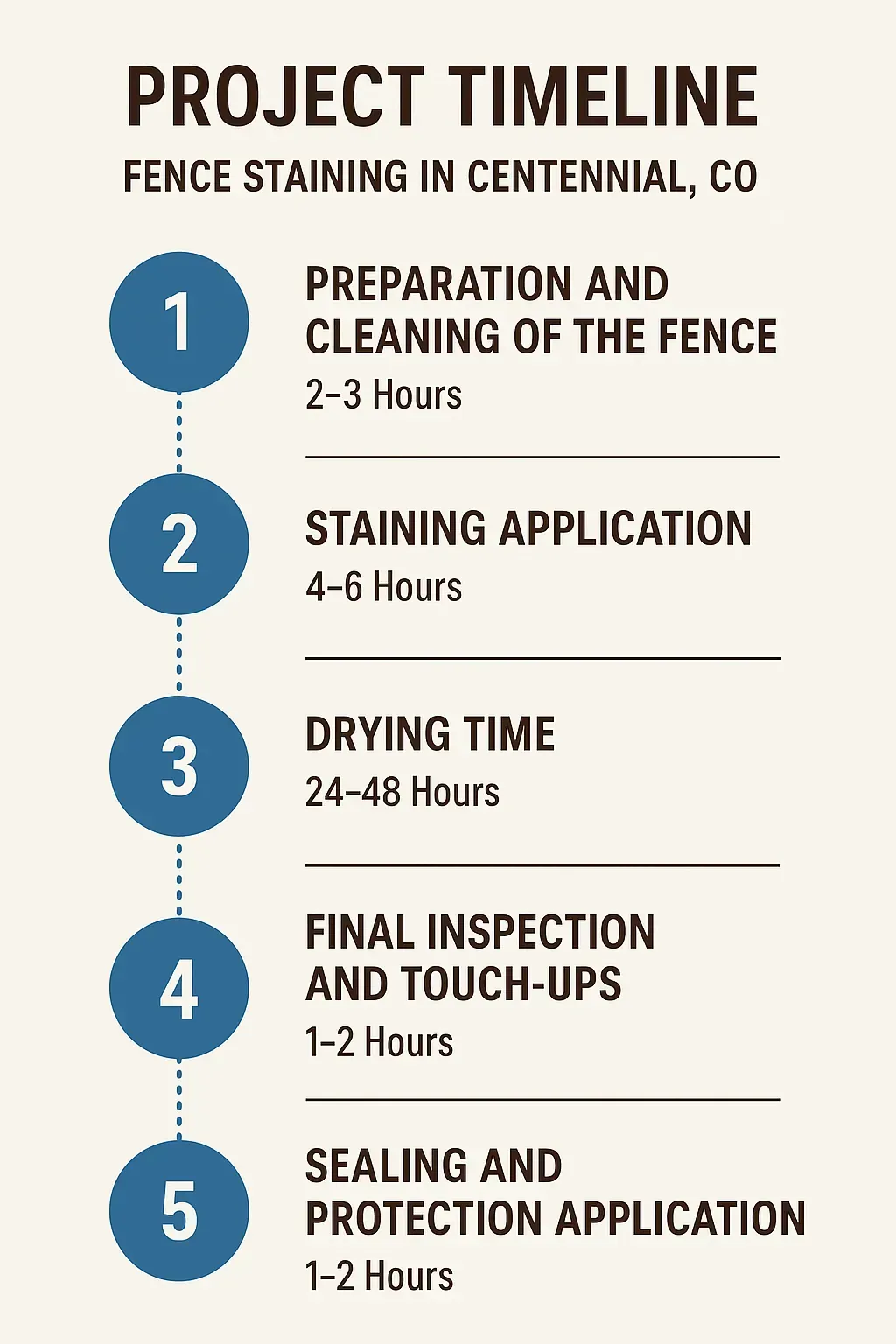 Infographic for Fence Staining Project Timeline in Centennial CO showing five steps with time estimates for each step.