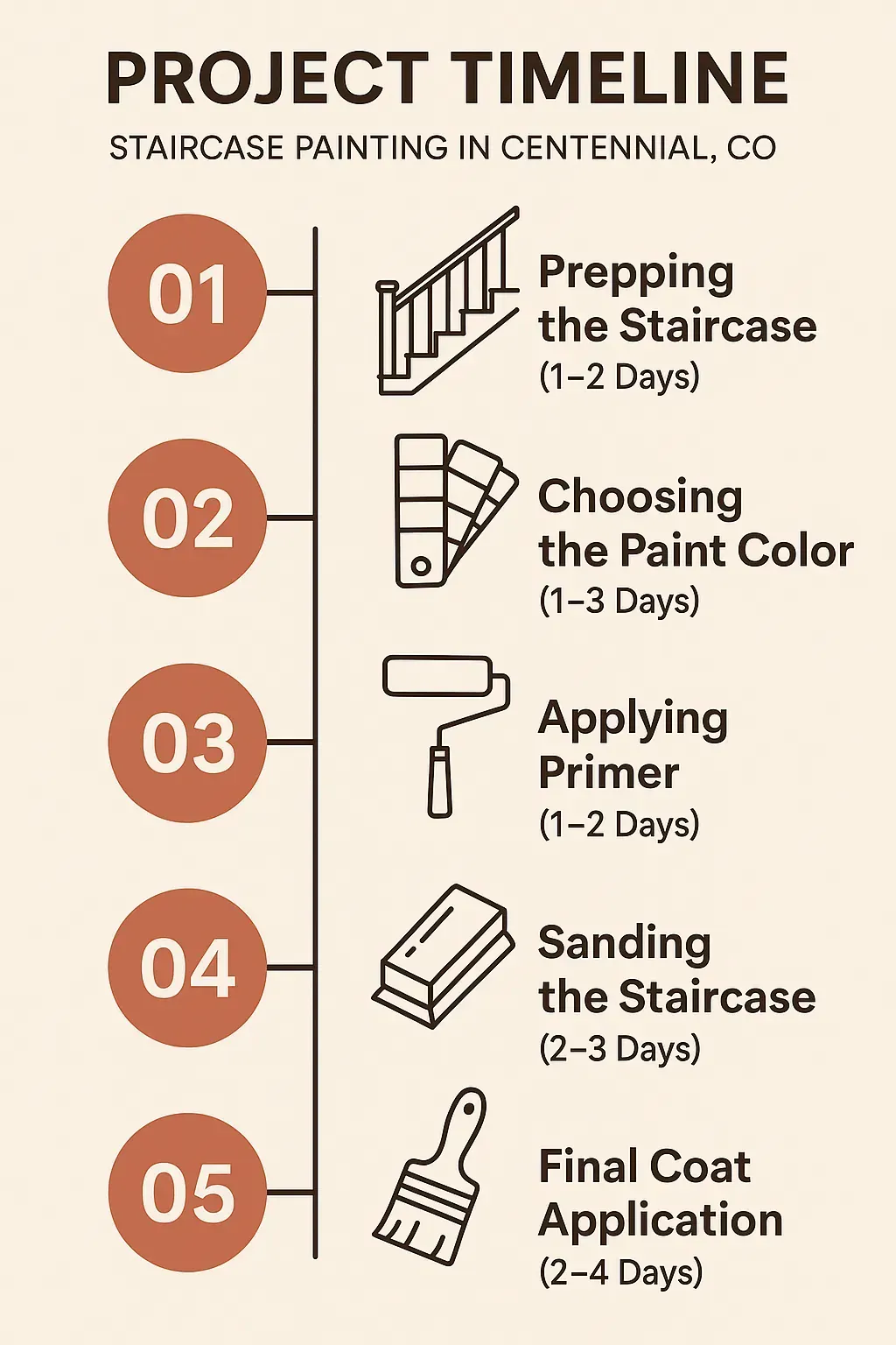 Infographic showing a five-step staircase painting timeline with clear labels for each step and time estimates in days.