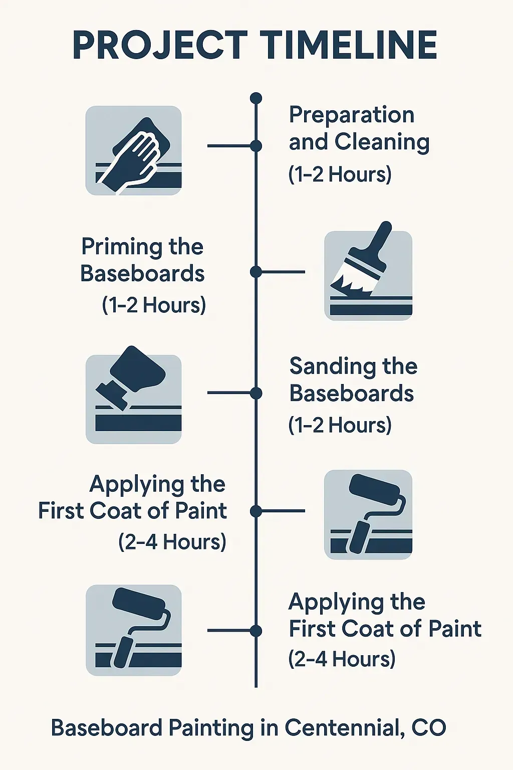 Infographic illustrating five-step project timeline for baseboard painting in Centennial CO with clear visuals and minimal text.
