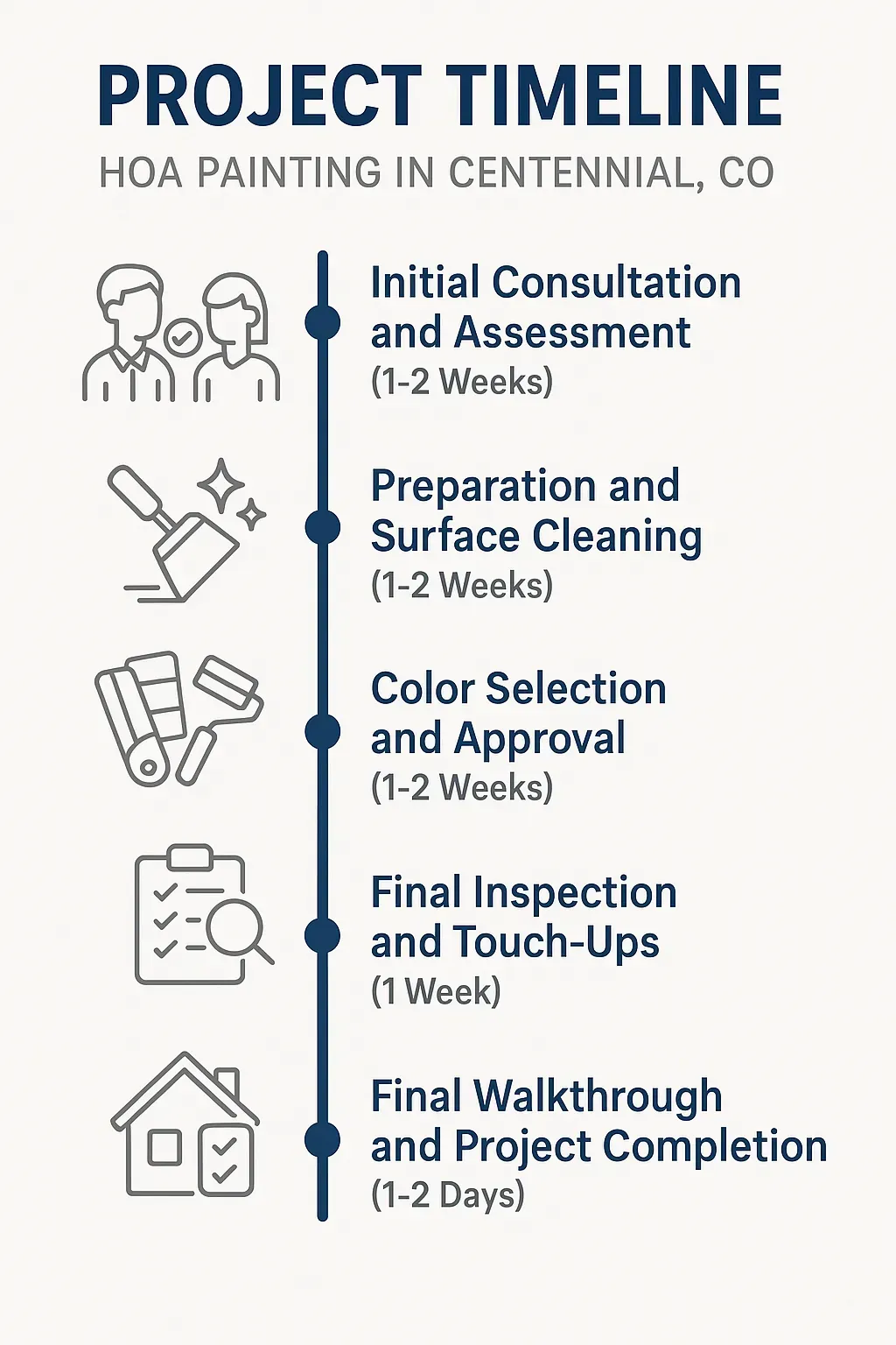 Infographic illustrating HOA painting project timeline in Centennial CO with five clear and engaging steps.