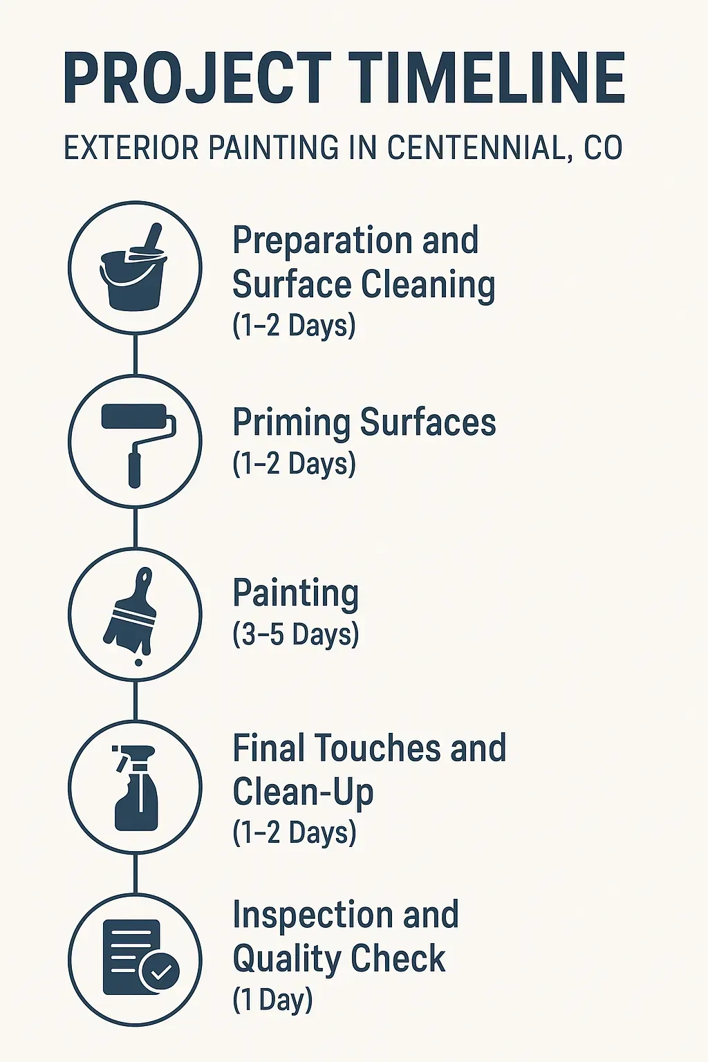 Infographic shows a five-step project timeline for exterior painting in Centennial CO with clear professional visuals.