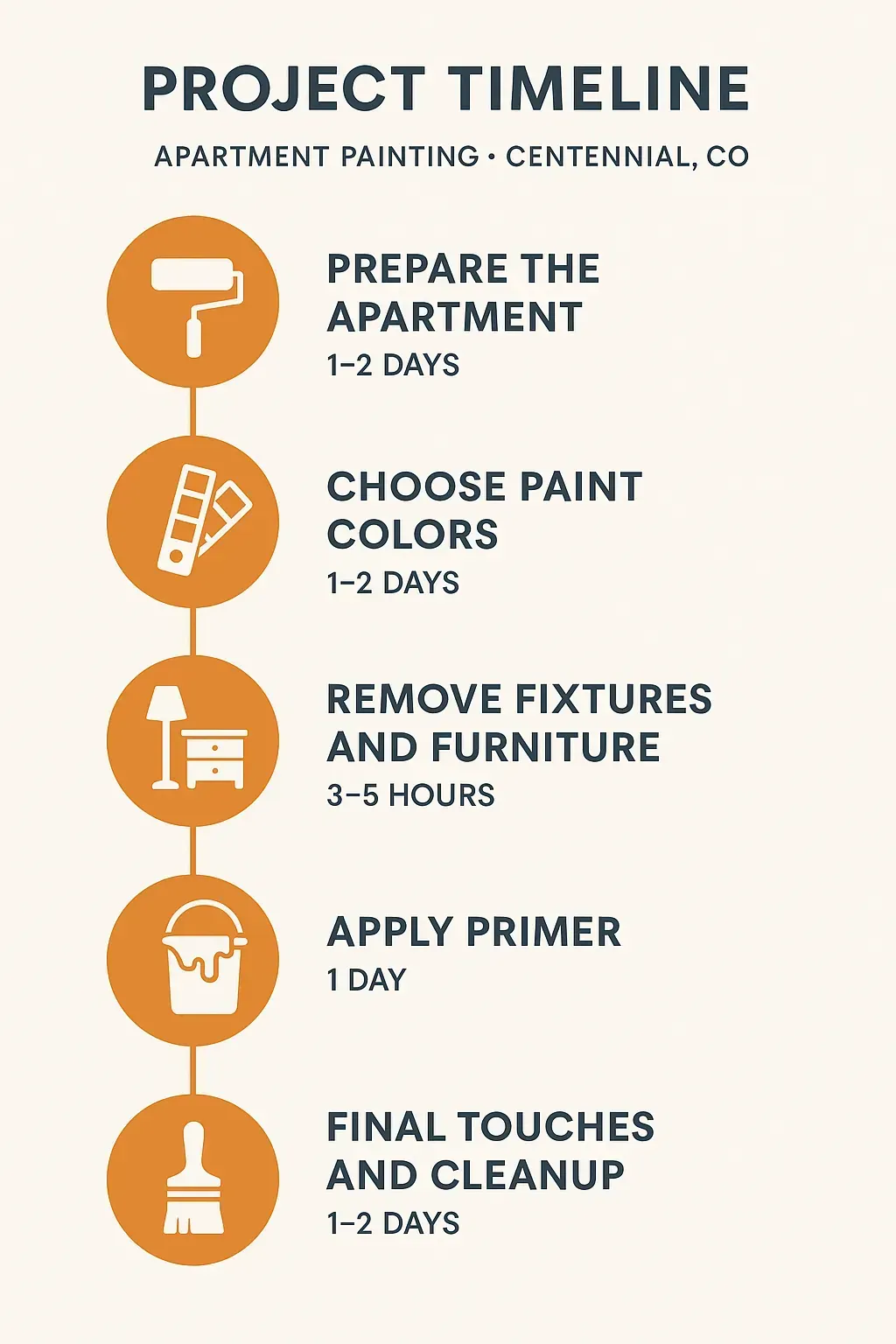 Infographic showing a five-step apartment painting timeline with clear visuals for Centennial CO services.