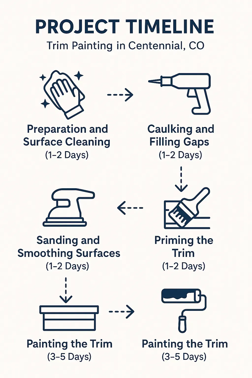 Infographic illustrating the five-step Trim Painting project timeline in Centennial, CO with clear visuals and minimal text.