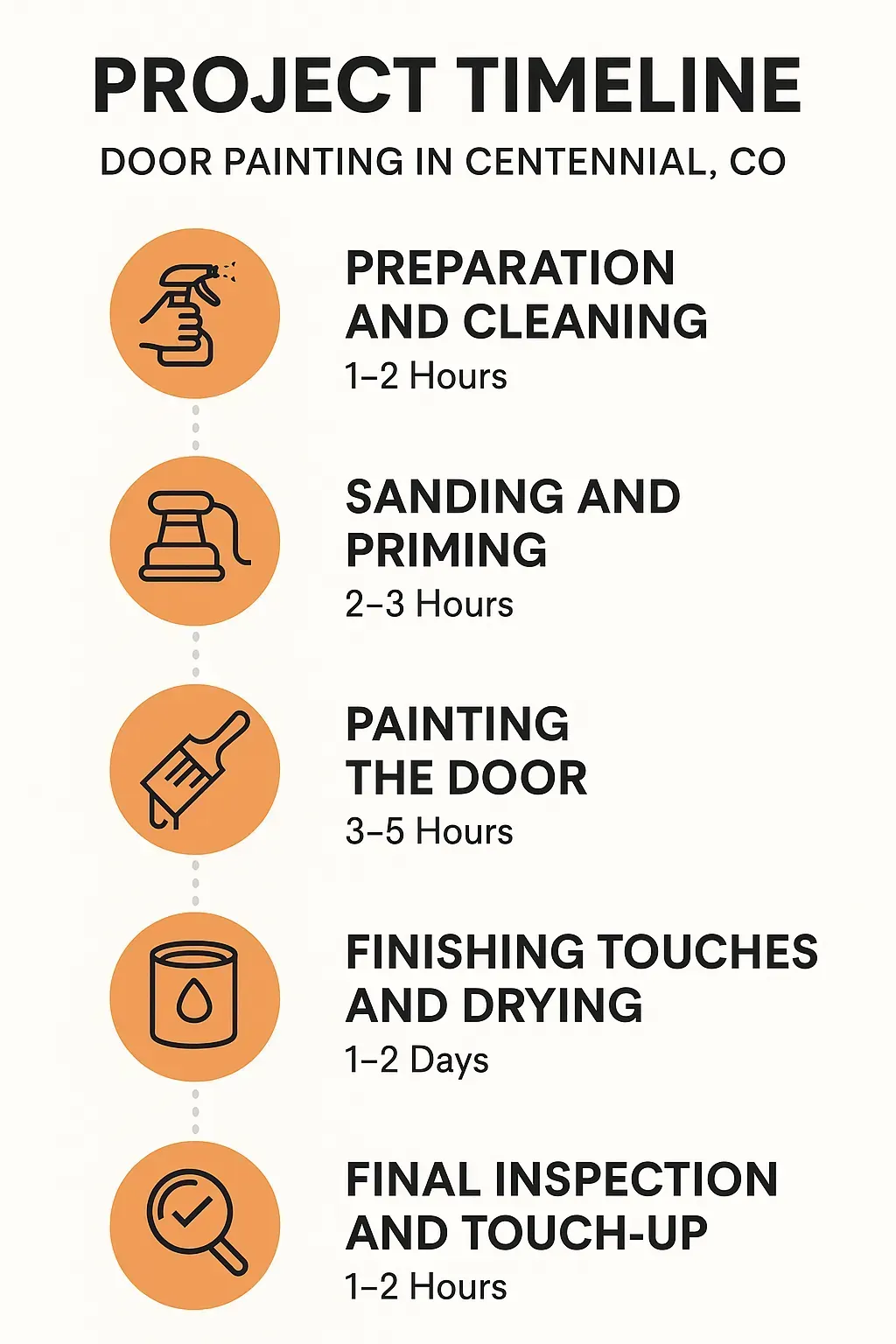 Infographic illustrating the five-step door painting timeline including preparation, sanding, painting, finishing, and inspection.