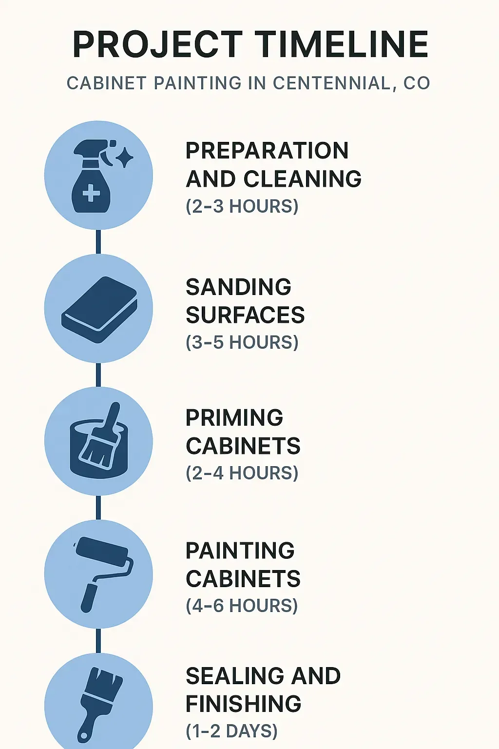 Infographic depicts a five-step project timeline for cabinet painting in Centennial CO with clear visuals and minimal text.