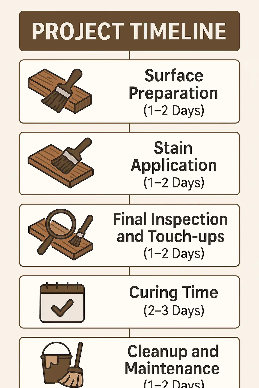 Infographic illustrating a five-step timeline for deck staining in Centennial CO with clear visuals and minimal text.