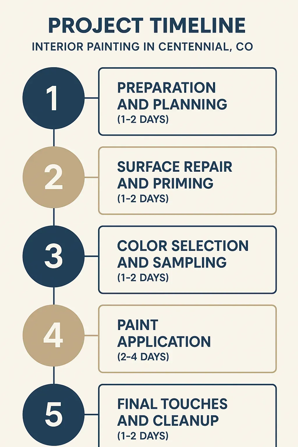 Infographic shows a five-step project timeline for interior painting in Centennial CO with clear visuals and minimal text.