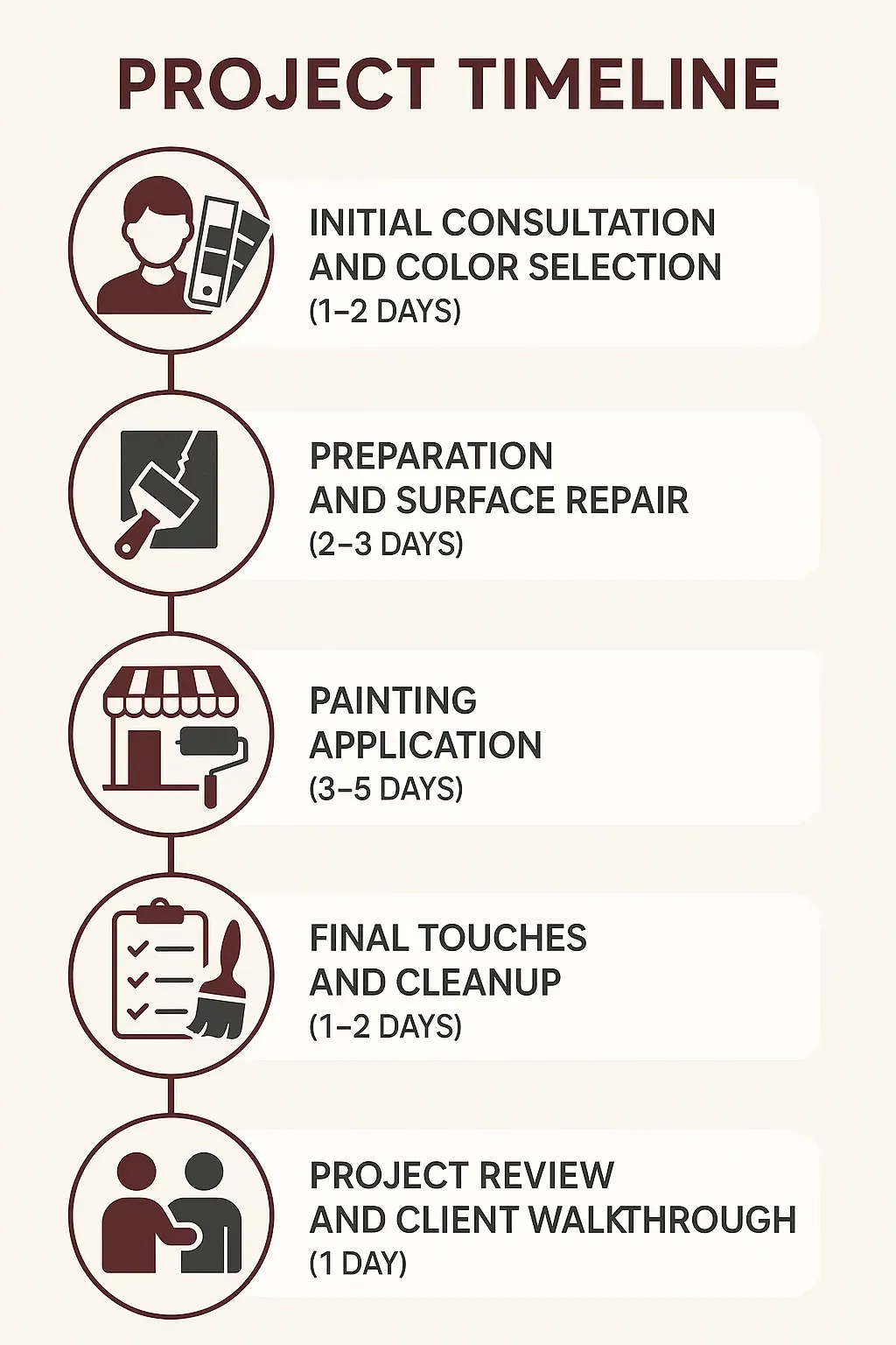 Infographic visualizing a five-step project timeline for Restaurant Painting in Centennial, CO, highlighting key phases.