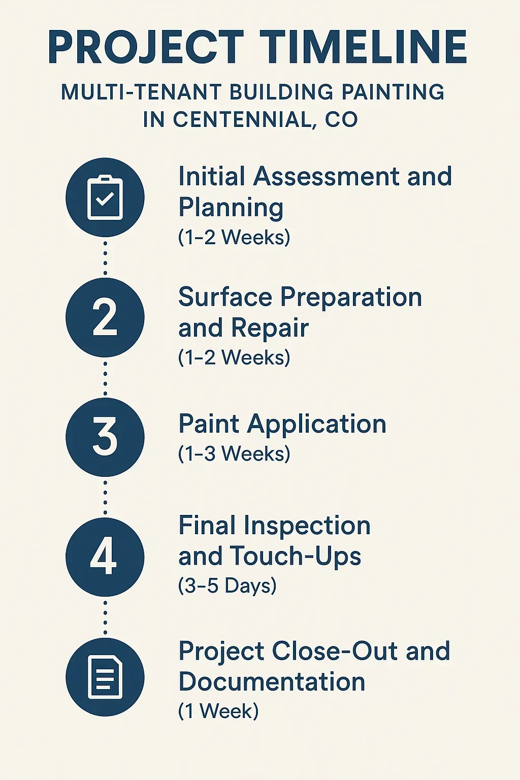 Infographic illustrating a five-step project timeline for Multi Tenant Building Painting in Centennial, CO.