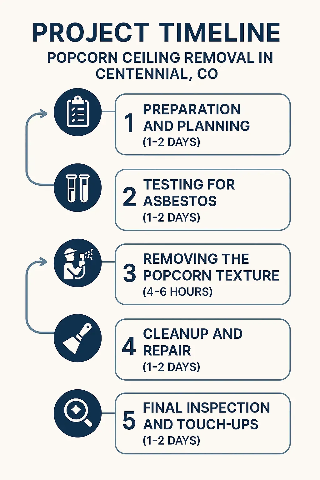 Infographic depicting a five-step timeline for popcorn ceiling removal in Centennial CO, highlighting key phases and durations.