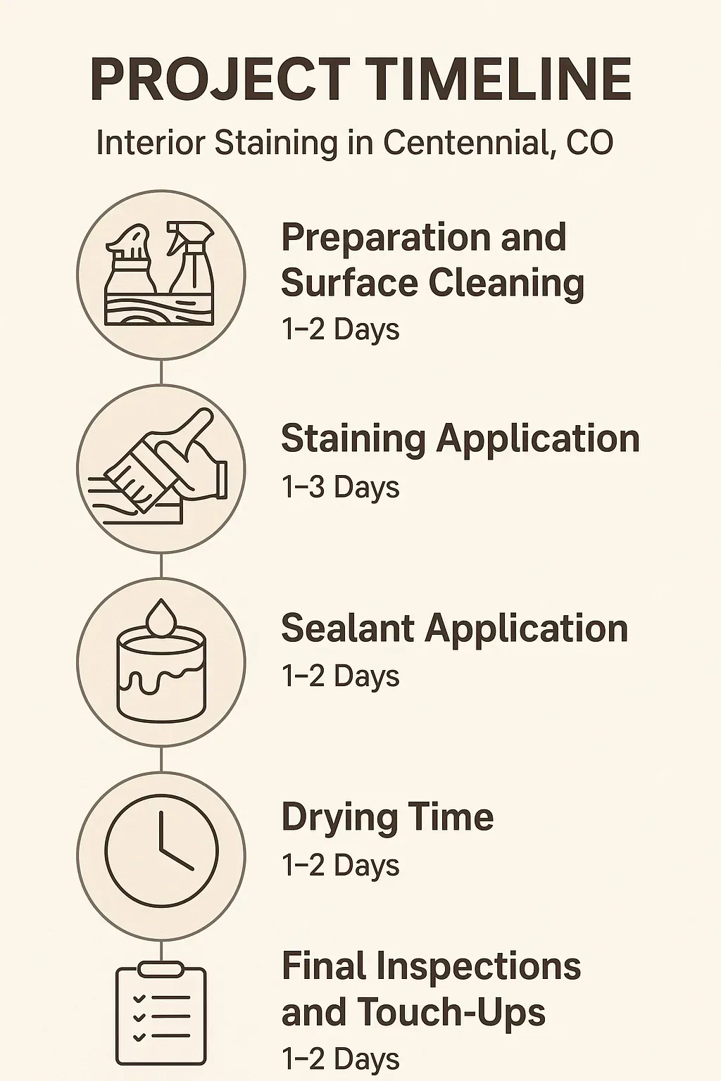 Infographic illustrating a five-step project timeline for interior staining in Centennial CO with clear visuals and minimal text.