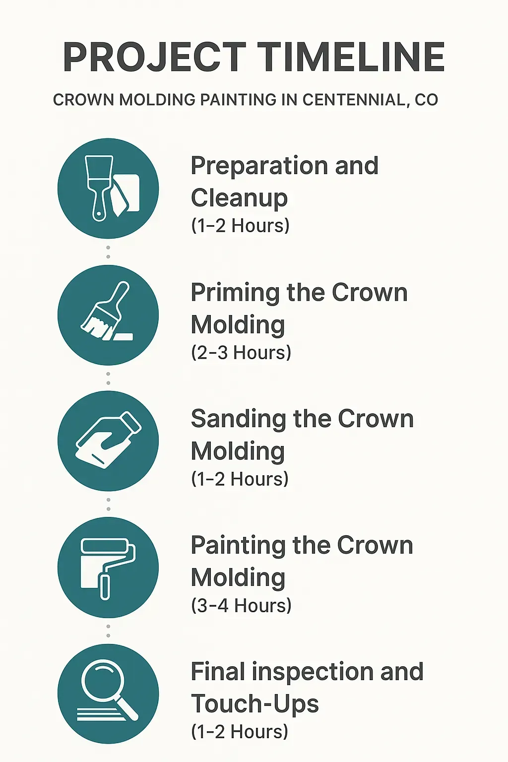 Infographic depicting a five-step project timeline for crown molding painting in Centennial CO.
