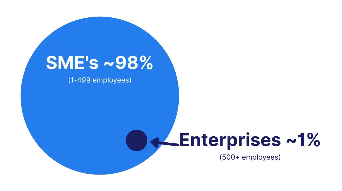 Ratio SMEs vs Enterprises