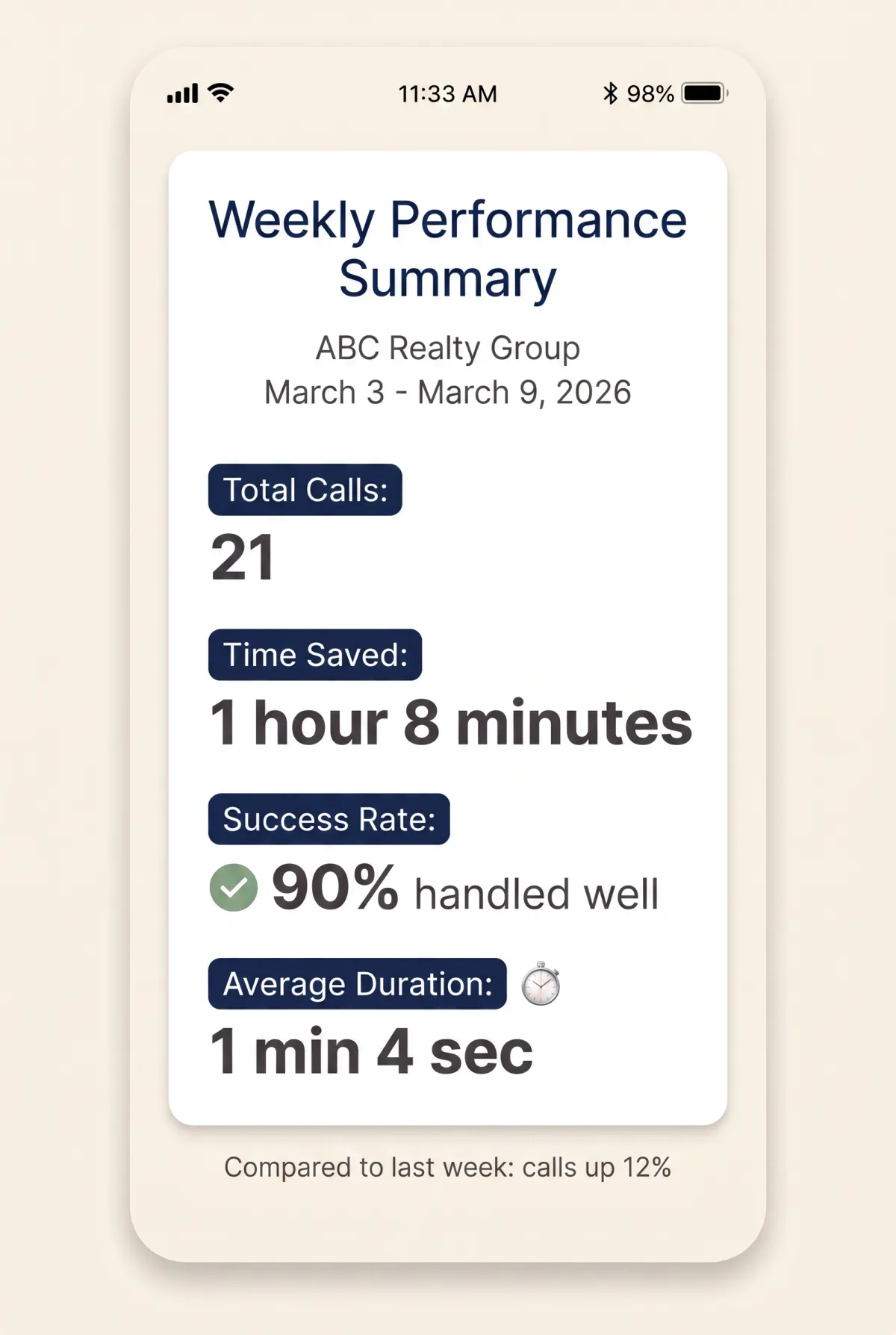 Weekly activity report mockup summarizing handled calls