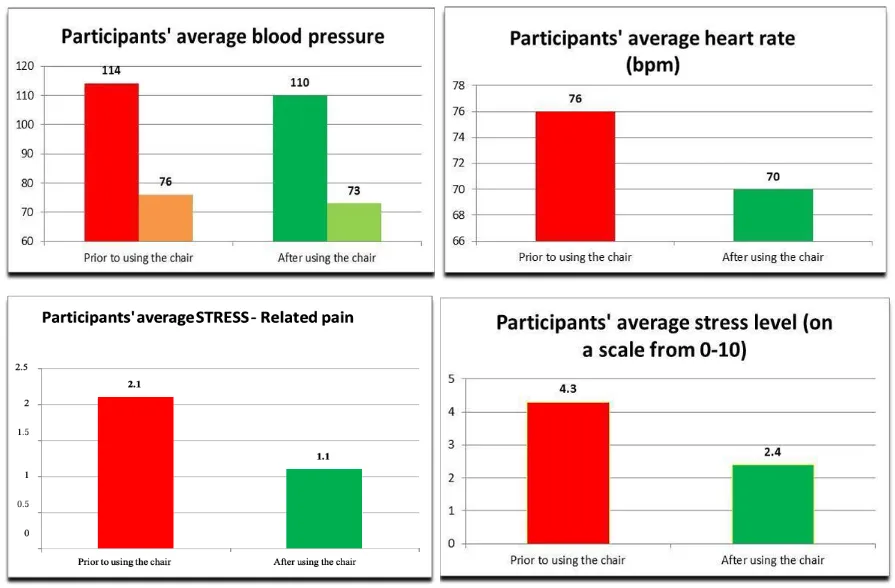 Measurable Health Benefits