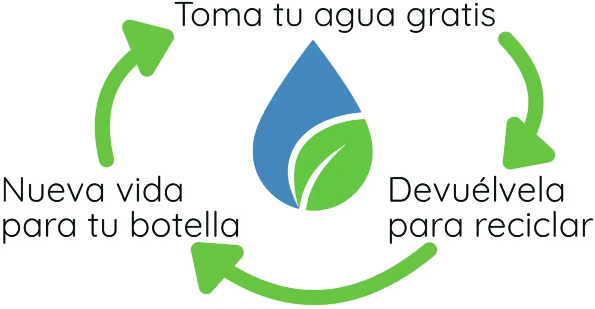Devolución de Botellas