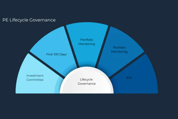 From Awareness to Architecture: Why Governance Integration Is Private Equity's Next Valuation Lever
