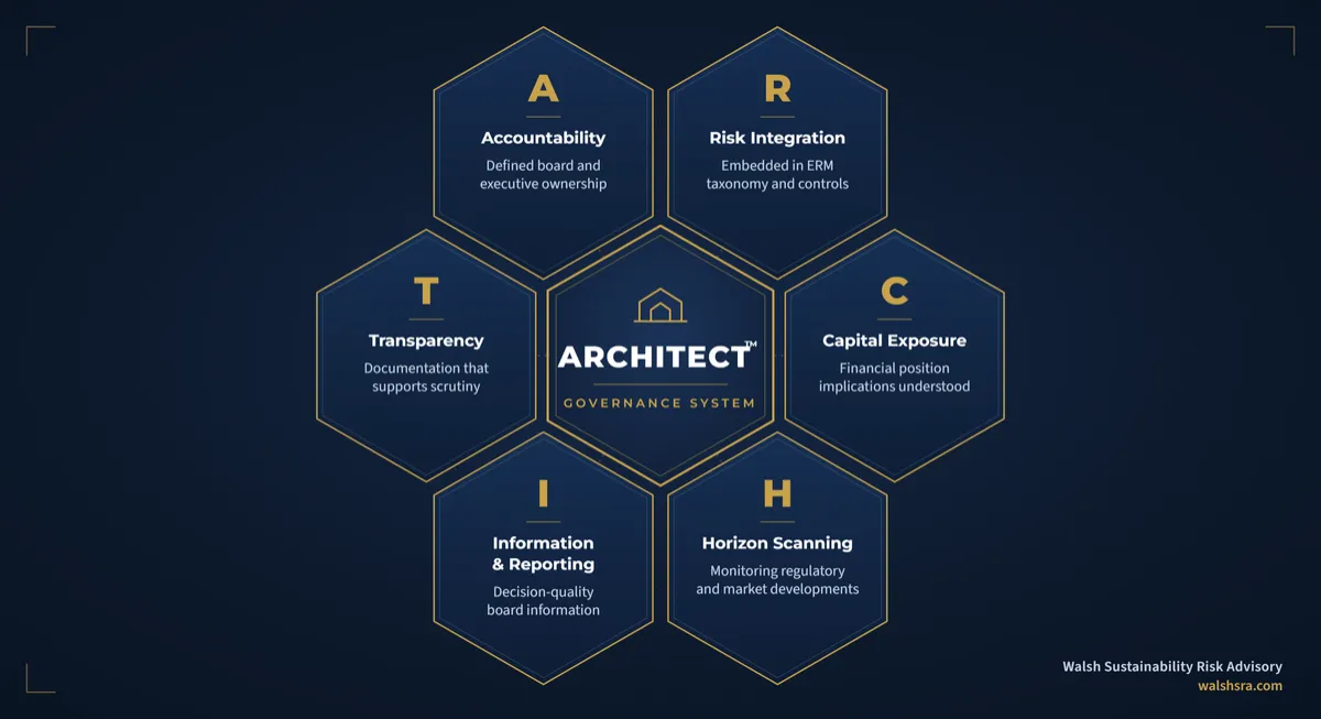 The ARCHITECT Governance System: six pillars of governance for sustainability and AI risk in financial services. Accountability, Risk Integration, Capital Exposure, Horizon Scanning, Information and Reporting, and Transparency.