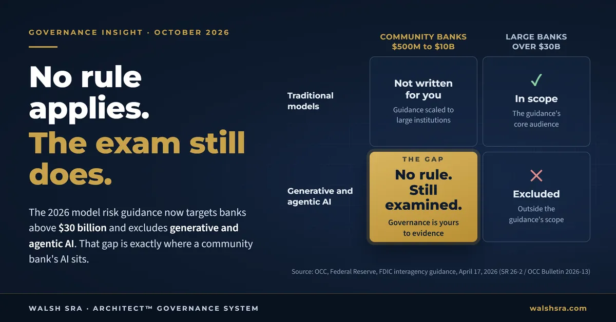 No rule applies. The exam still does. A grid comparing community banks of $500 million to $10 billion with large banks over $30 billion. The 2026 interagency model risk guidance covers traditional models at large banks and excludes generative and agentic AI, leaving the gap where community banks use AI: no rule, still examined.