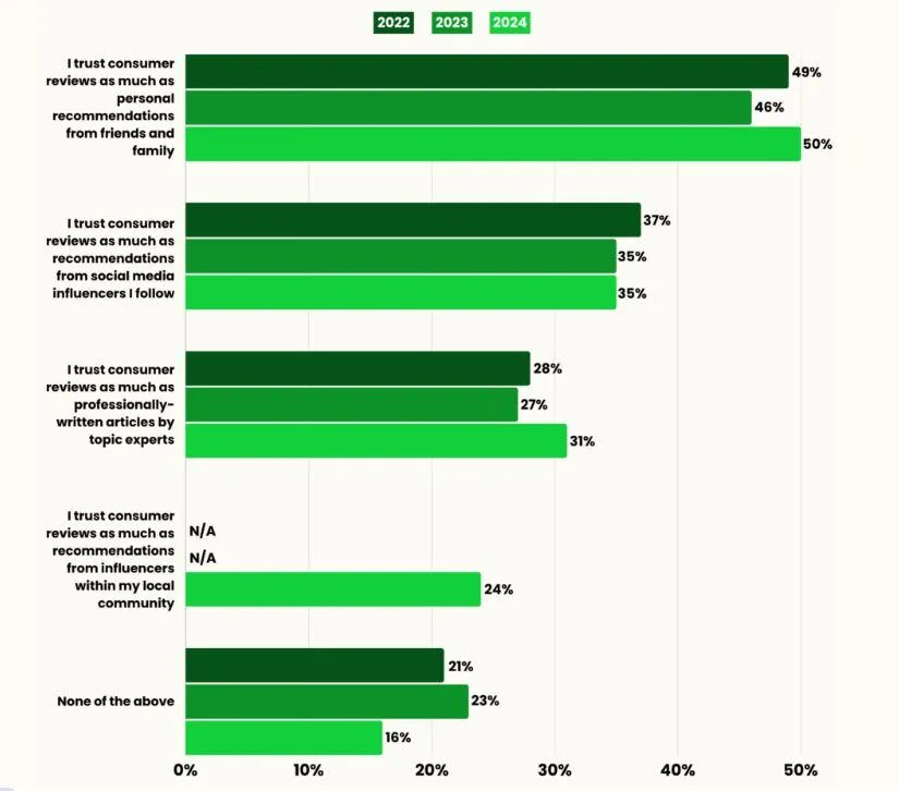 Varför är recensioner viktiga? Statistikbild.