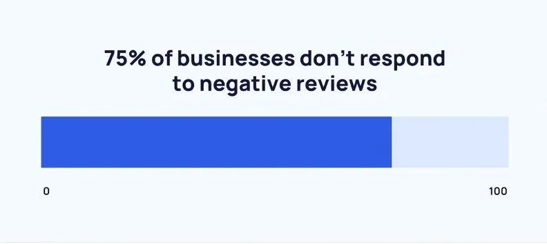 75% av företagen svarar inte på negativ kritik.