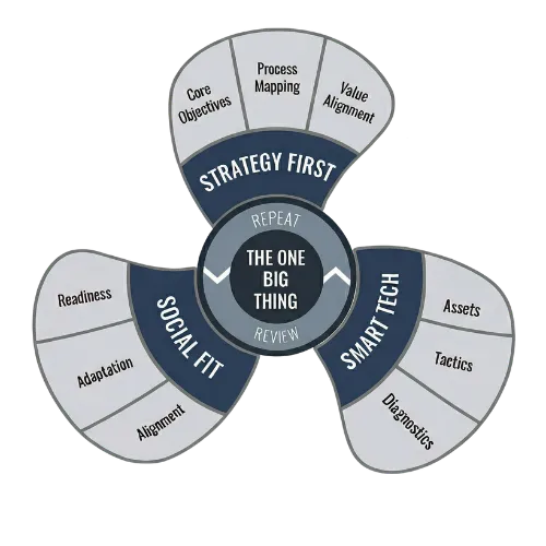 Skywheel Framework circular infographic showing strategy, technology, and people