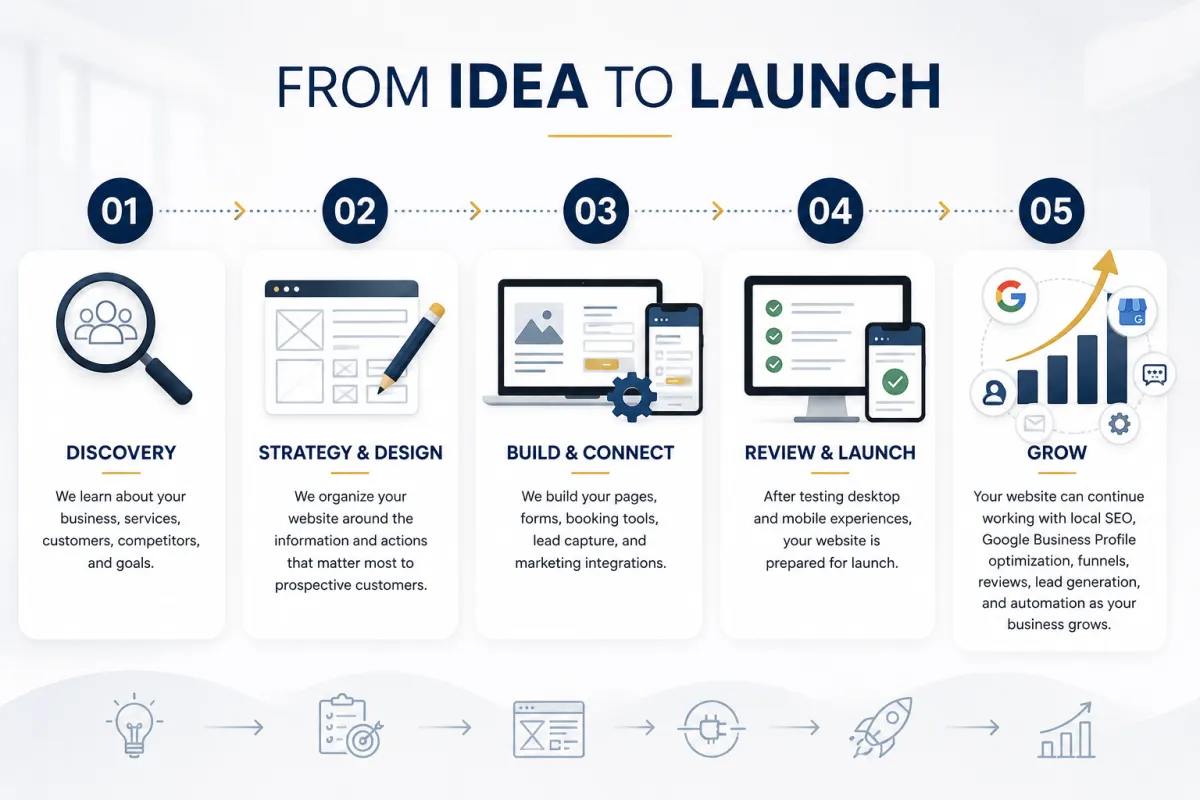 GoLocalMaps Solutions website design process from discovery and strategy to launch and growth