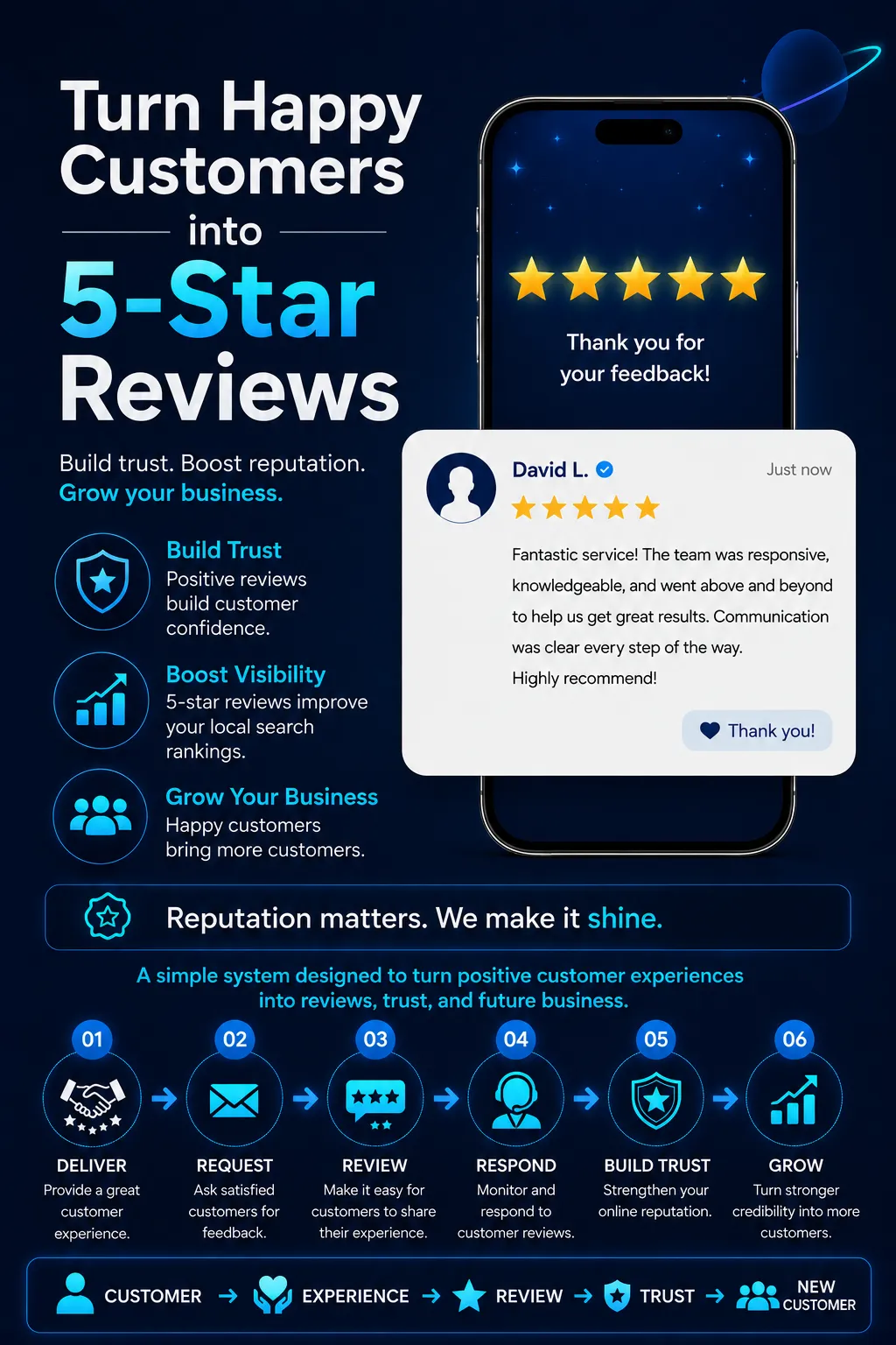 Customer review management process for building trust, visibility, and a five-star reputation