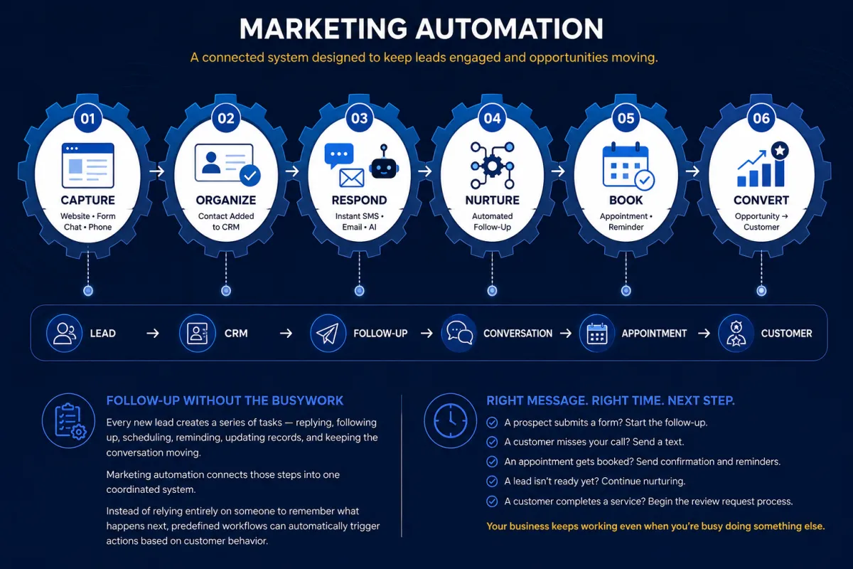 Marketing automation workflow from lead capture and CRM follow-up to appointments and customers