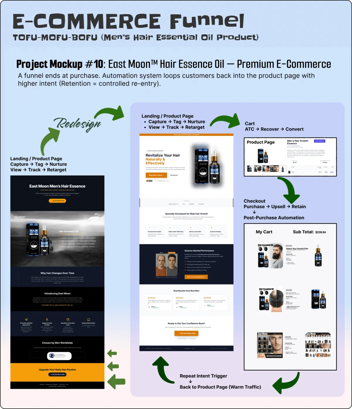 TOFU, MOFU, BOFU Directory