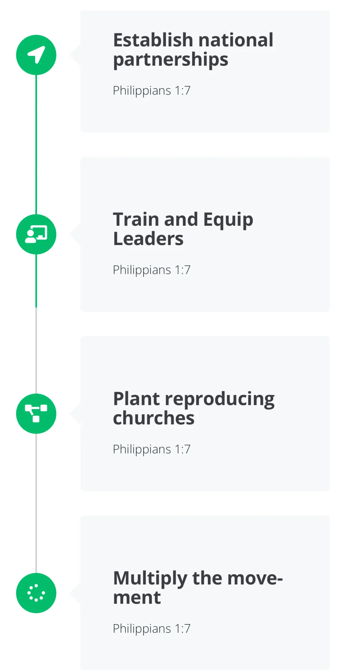 Timeline graphic illustrating four steps: Establish national partnerships, Train and Equip Leaders, Plant reproducing churches, and Multiply the movement, each accompanied by Philippians 1:7.