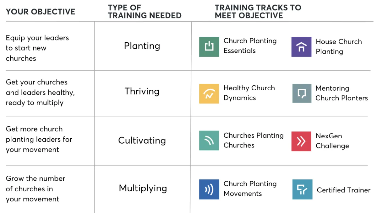 Grid of DCPI training tracks showing the categories and outcomes of each track