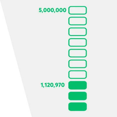 A visual representation of a progress bar with stacked rectangular blocks. The top label shows '5,000,000,' with most of the blocks unfilled. The label near the middle shows '1,120,970,' with four blocks filled in green, indicating progress towards the larger number.