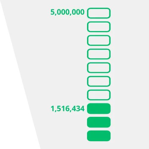 A visual representation of a progress bar with stacked rectangular blocks. The top label shows '5,000,000,' with most of the blocks unfilled. The label near the middle shows '1,120,970,' with four blocks filled in green, indicating progress towards the larger number.