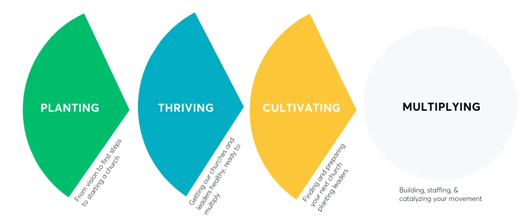 DCPI CHURCH PLANTING SYSTEM